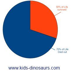 Dinosaur Extinction - Facts and Theories for Kids