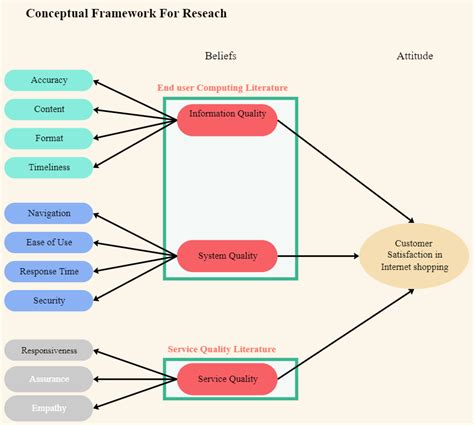 Conceptual Framework 101: An Easy Guide - Edraw