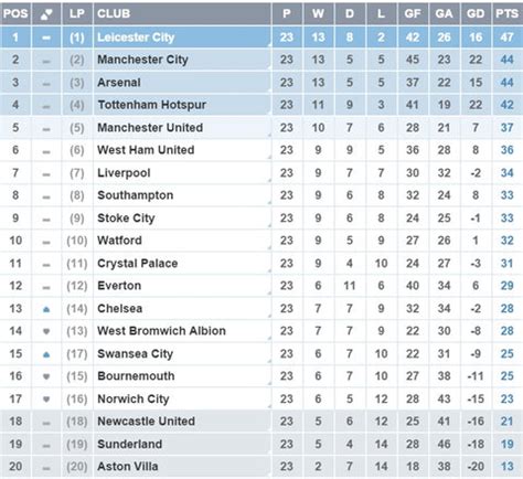 Nice Day Sports: EPL table 24 January 2016 / Have a Nice Day ! # ...