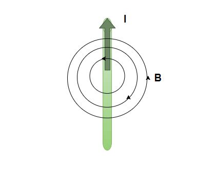 Magnetic Field Of A Wire