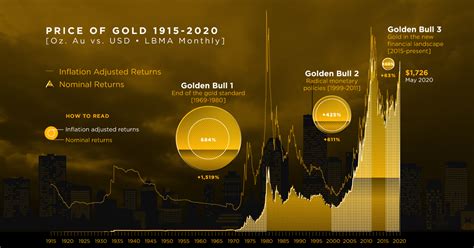 Golden Bulls: Visualizing the Price of Gold from 1915-2020