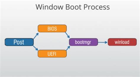 Windows Boot Process Flashcards | Quizlet