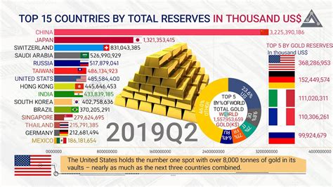 Top 15 Countries by total reserves | Gold reserves by country (2000Q1-2019Q2)| By All in stats ...