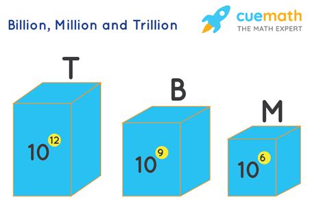 What is a Billion? - Definition, Relation with Million and Trillion ...