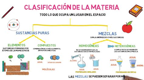 Clasificación de la Materia - YouTube