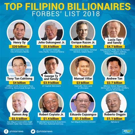 LIFE+STYLE-WORLD BILLIONAIRES: MANILA – Forbes released their annual ...