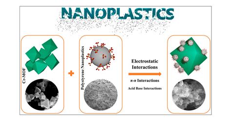 Nanoplastics Removal from Water using Metal–Organic Framework: Investigation of Adsorption ...