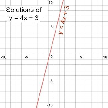 Solve y = 4x + 3 | Homework.Study.com