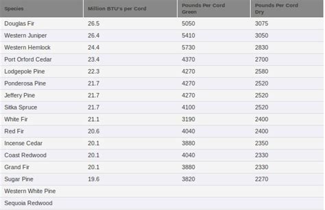 Firewood BTU Charts and Ratings