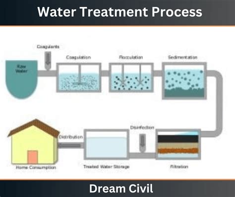 Water Treatment Process | Objectives & Methods of Water Treatment ...