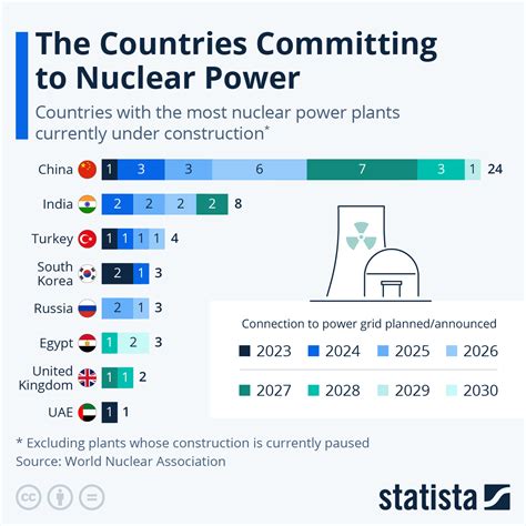 Chart: The Countries Committing to Nuclear Power | Statista