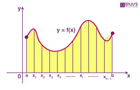 Trapezoidal Rule for Integration (Definition, Formula, and Examples)