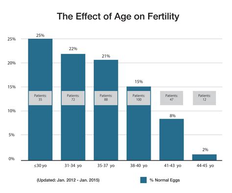 Age & Fertility - Newport Beach Fertility Center - IVF Southern California Fertility