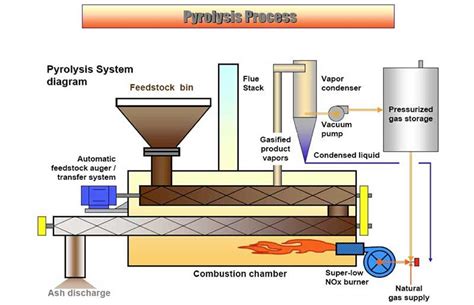 Pyrolysis process | Waste to energy, Alternative energy, Free energy