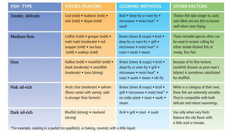 fish cooking and preference guide | Recipes | Pinterest | Cooking fish ...