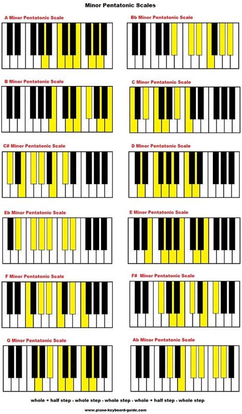 Minor pentatonic scales on piano | Piano chords, Piano scales, Blues piano