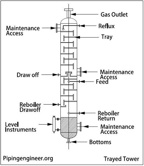 Trayed Tower | Distillation, Tower, Distilling alcohol