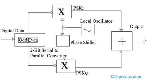 Quadrature Phase Shift Keying : Circuit Diagram & Advantages