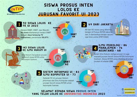 PROSUS INTEN – Belajar Sesuai Cara Kerja Otak