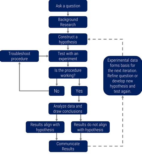 Data Science Flow Chart