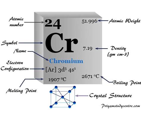 Chromium Periodic Table