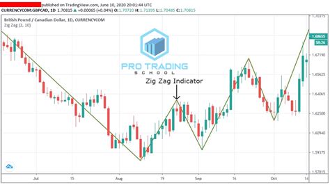 Zig Zag Indicator -How to Use it to Trade Forex - Pro Trading School