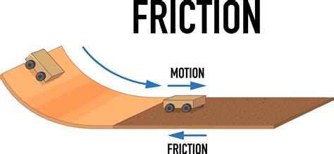 Friction Examples