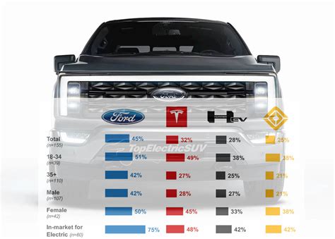 E-150 (Electric F-150 EV) Leads in Interest Among Pickup Buyers ...