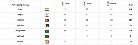 South Asian Games Medal Tally: India end at the top of the table with ...