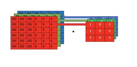 Understanding Convolutional Filters and Convolutional Kernels ...