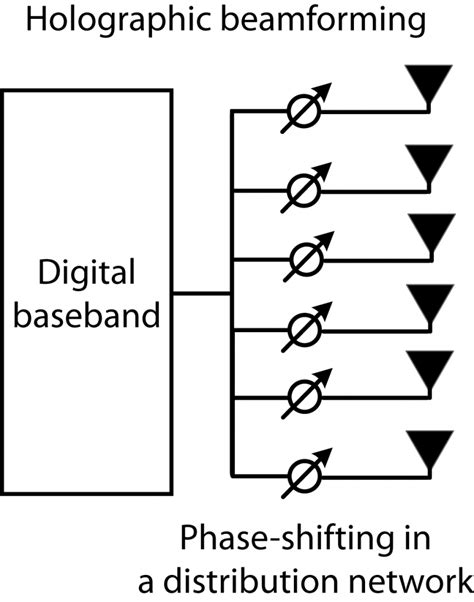 Holographic Beamforming versus Massive MIMO | Wireless Future Blog