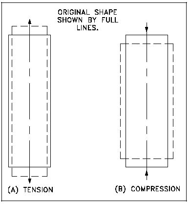 Poisson's Ratio Definition Equation