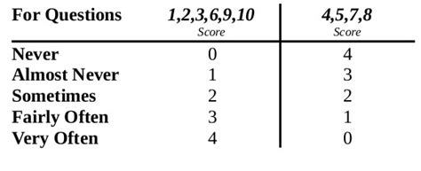 PSS 10 Analysis - Mindcul