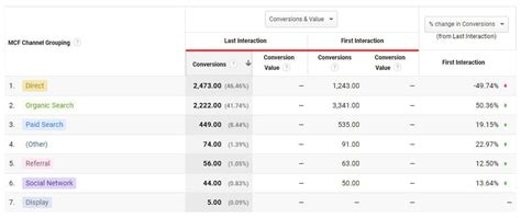 Attribution Models and Assisted Conversions in Google Analytics