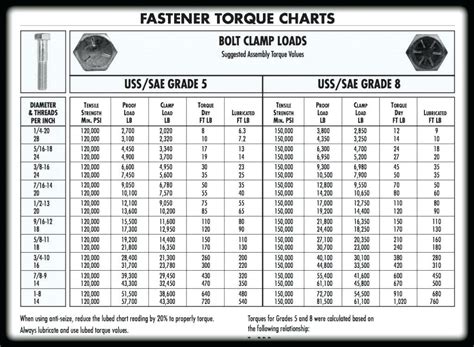 Pin on Bolt chart