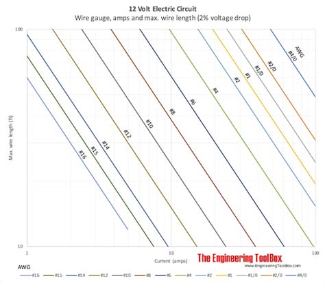 12 Volt - Maximum Wire Length vs. Current