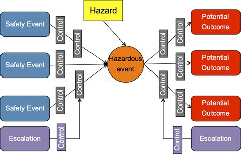 Bow Tie Risk Management Methodology | SKYbrary Aviation Safety