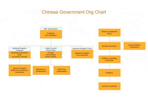 Chinese Government Org Charts