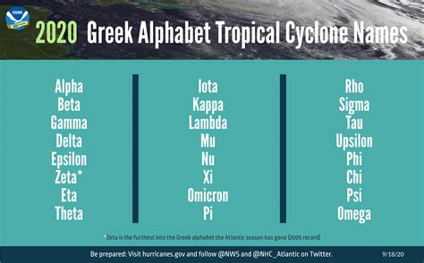 With #Alpha, 2020 Atlantic tropical storm names go Greek | National ...