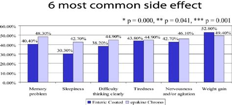 Six most common side effects of Depakine Enteric Coated versus Depakine... | Download Scientific ...