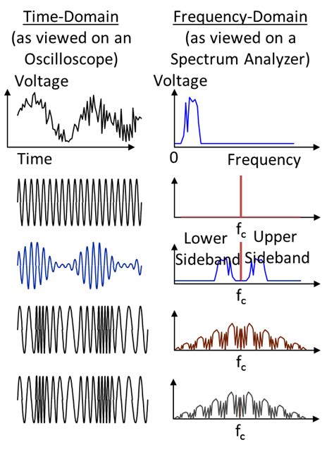 Radio Frequency Modulation Made Easy - Popular Electronics