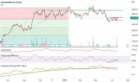 POLYCAB Stock Price and Chart — NSE:POLYCAB — TradingView