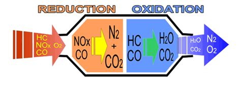 3-way Catalytic Convertors, precious metals, and pollutants