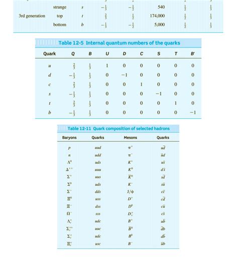 Answered: Table 12-2 The quarks Weak Mass Baryon… | bartleby