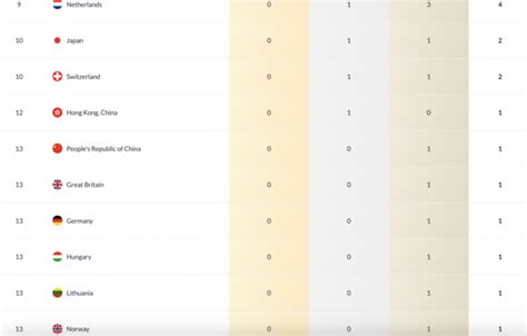 2022 Short Course World Championships: Shake Up At Top Of Medal Table