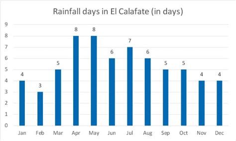 Weather in El Calafate and Perito Moreno Glacier Area ...