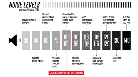 Noise Levels Chart for Ear Plugs | Mack's Ear Plugs