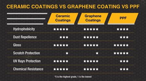 Graphene Ceramic Coating vs PPF - What's better for my car's paint?