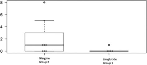 Hypoglycemic episodes during follow-up. | Download Scientific Diagram