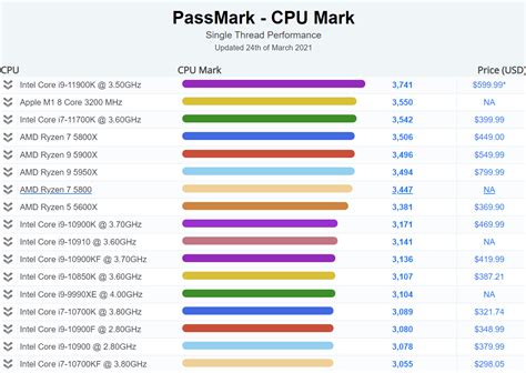 Apple M1 ARM 8 Core CPU Is Faster Than Intel & AMD's Fastest 8 Core Chips in Single-Core ...